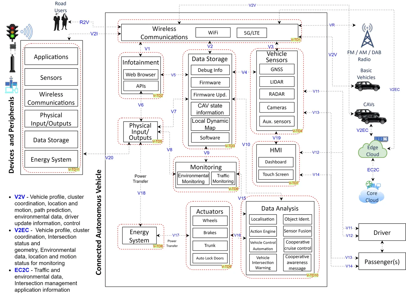 System architecture of a connected autonomous vehicle showing V2V, V2I and cloud trust domains