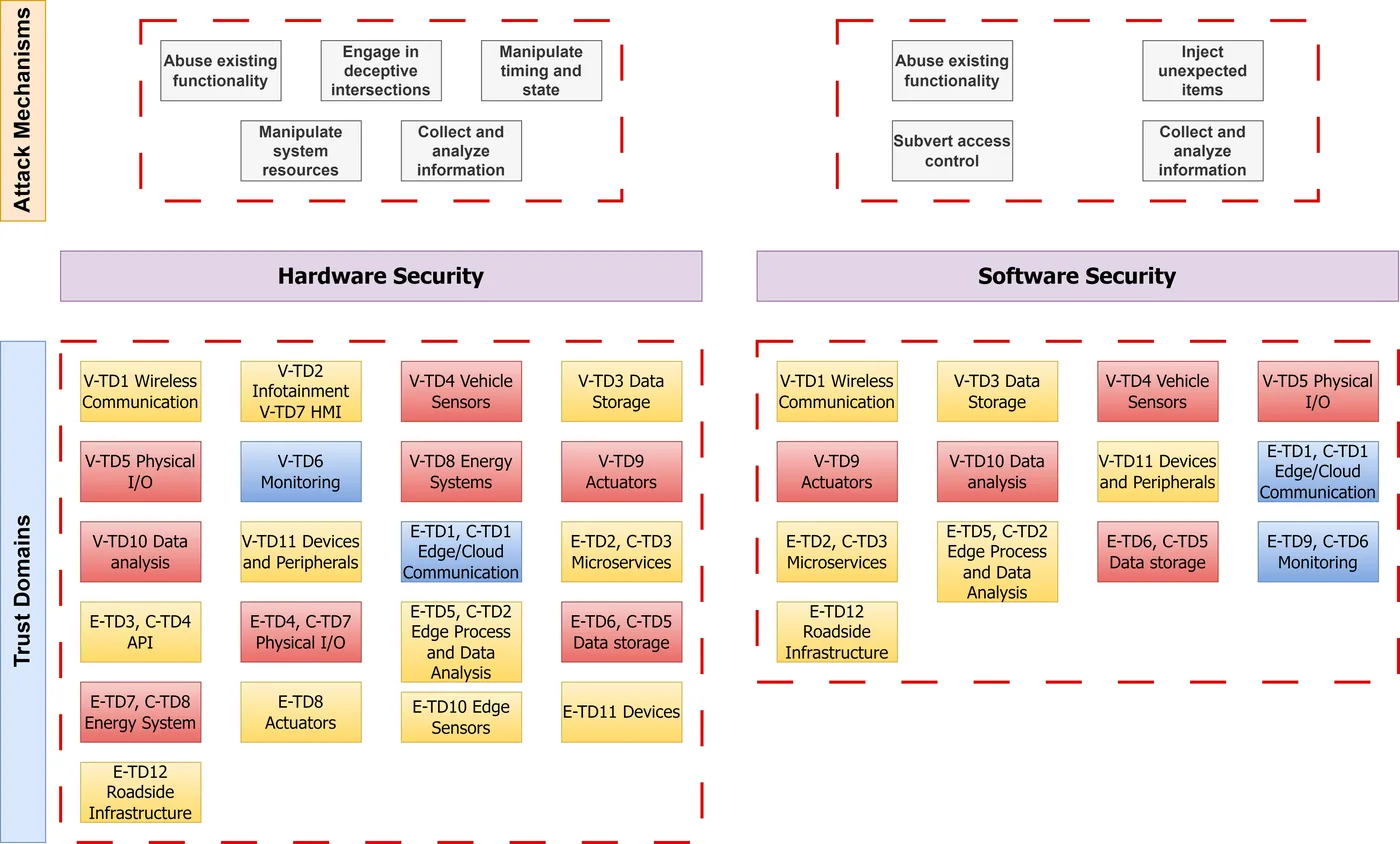 Attack-mechanisms and hardware/software trust-domain threat model