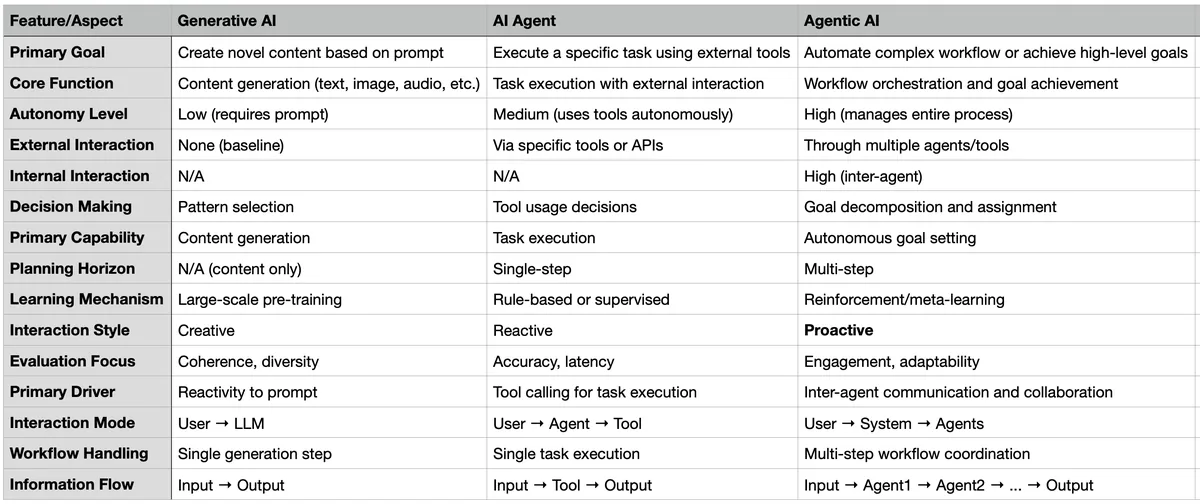 Comparison of generative AI, AI agents and agentic AI
