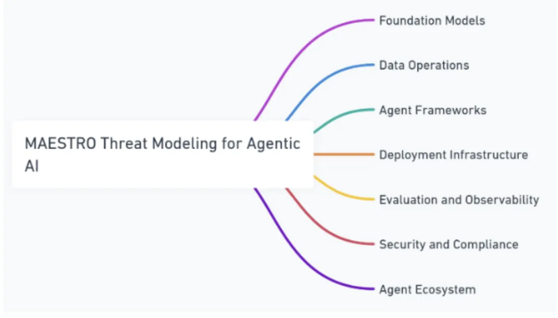 MAESTRO threat modelling layers for agentic AI