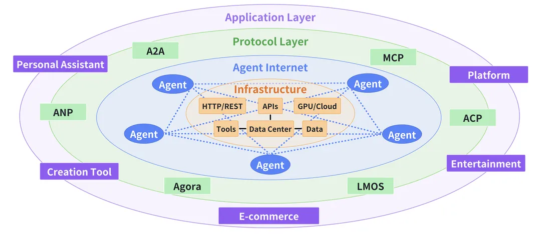 Emerging agent internet protocol stack A2A, MCP, ACP
