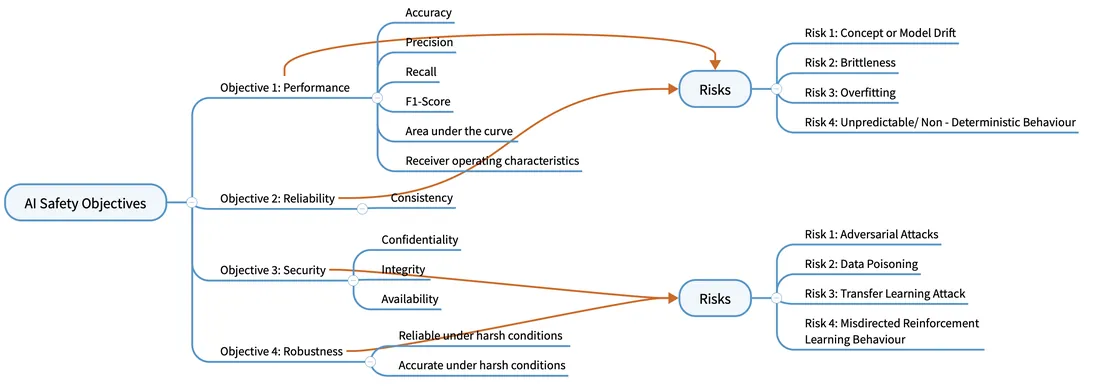 Mind map of AI safety objectives for agentic systems