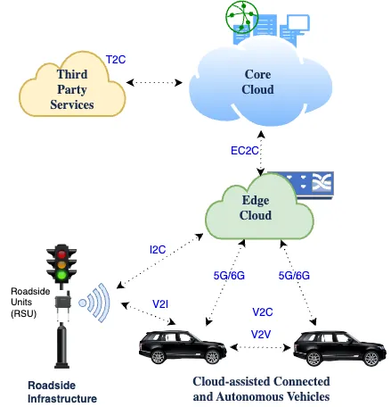 Cloud-assisted CAV reference architecture