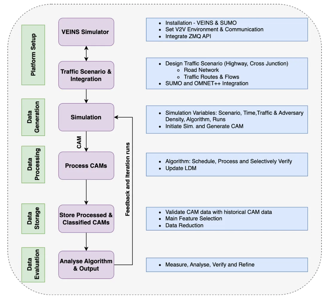 VEINS/SUMO experimental methodology pipeline