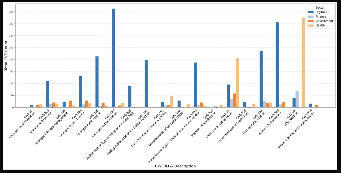 Bar chart of CVE volumes by year across sectors