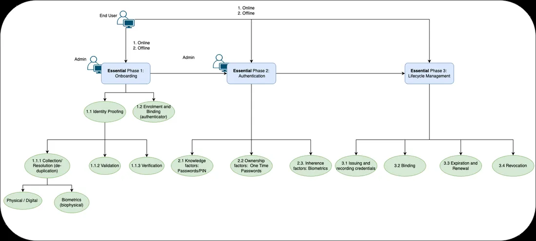 Account-takeover fraud taxonomy for identity systems