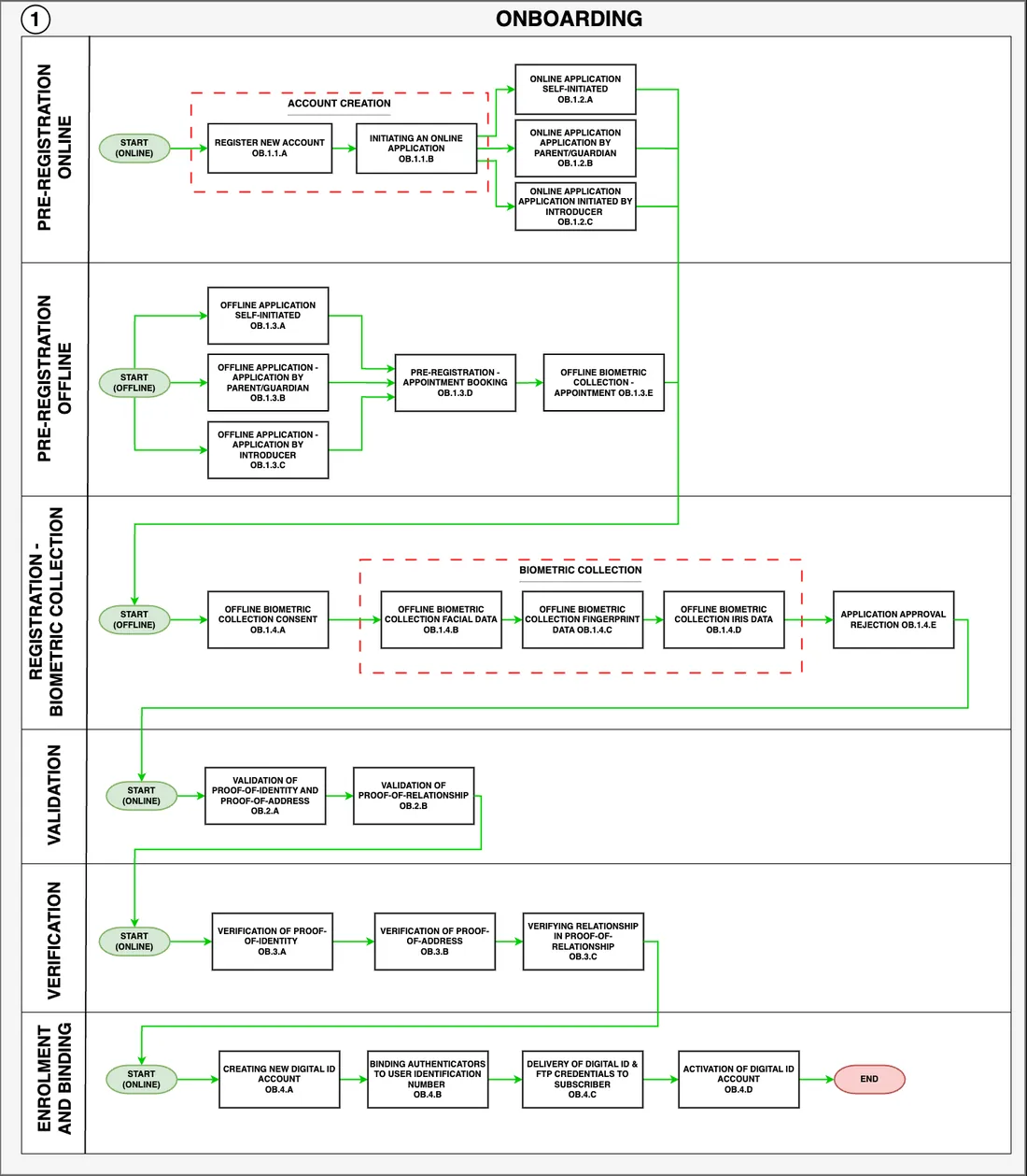Citizen onboarding flow for a digital identity system